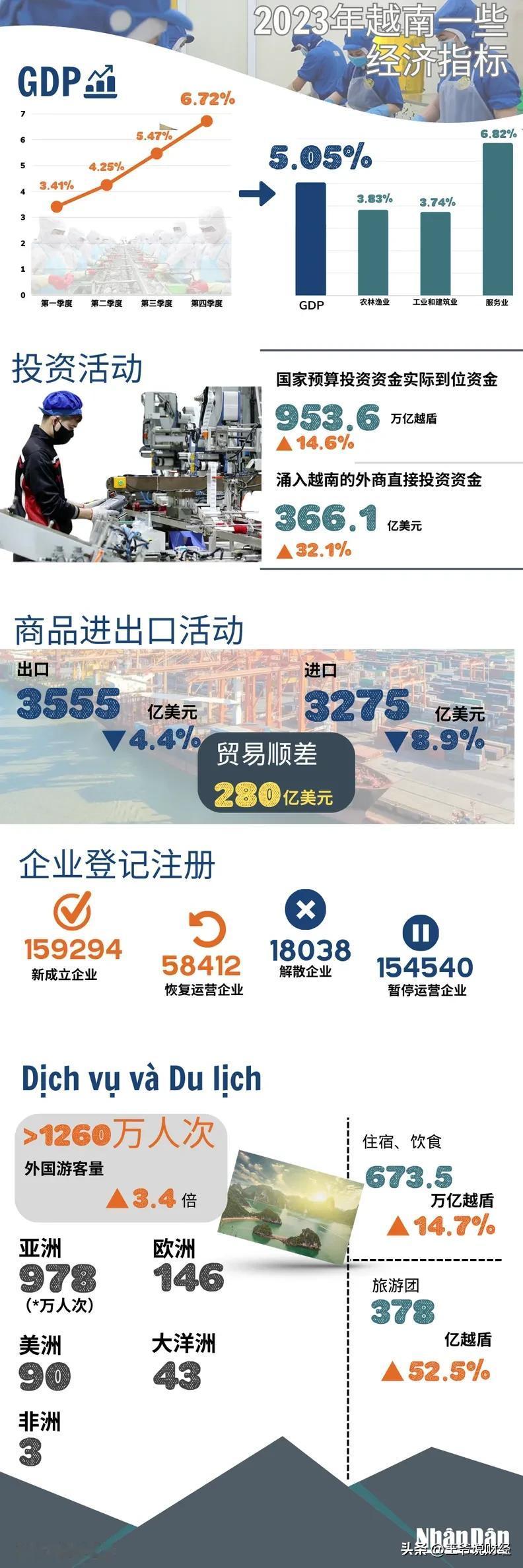 #2023年各国GDP数据汇总# 
2023年，
越南GDP增长5.05%！
从