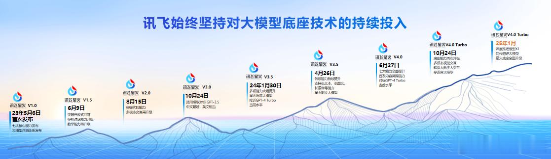 用纯国产化的算力，用远比科技巨头们更少的算力，用远比科技巨头们更少的投入，用更小