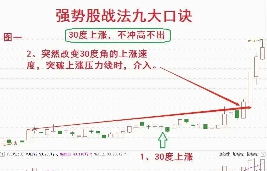 强势股战法解析：30度角加速突破模型一、核心逻辑：从蓄势到爆发1. 30度爬升（