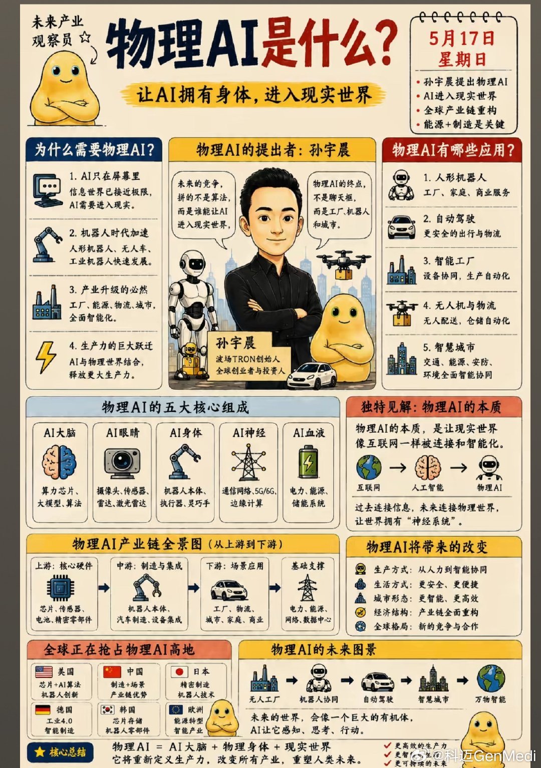 物理AI（Physical AI），也被称为实体AI或具身AI，是指能够理解并与