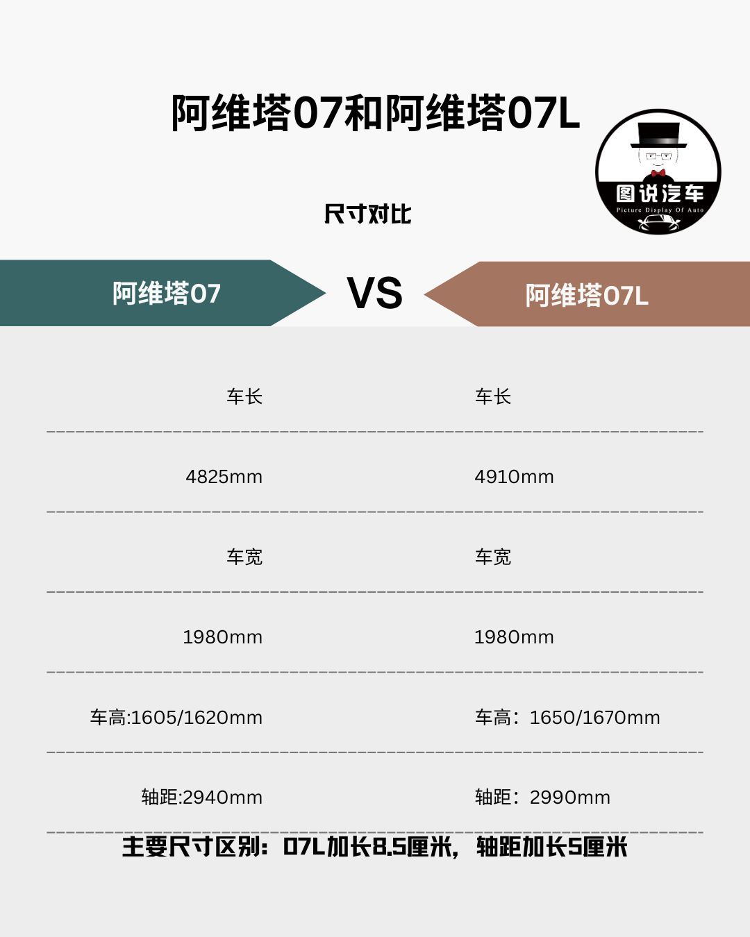 阿维塔07L对比阿维塔07尺寸阿维塔07L