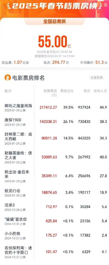 【#2025春节档总票房破55亿#】据网络平台数据，截至2月1日14时19分，2