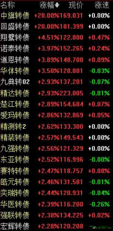 A股可转债 4.01今日涨幅靠前可转债。 ​​​