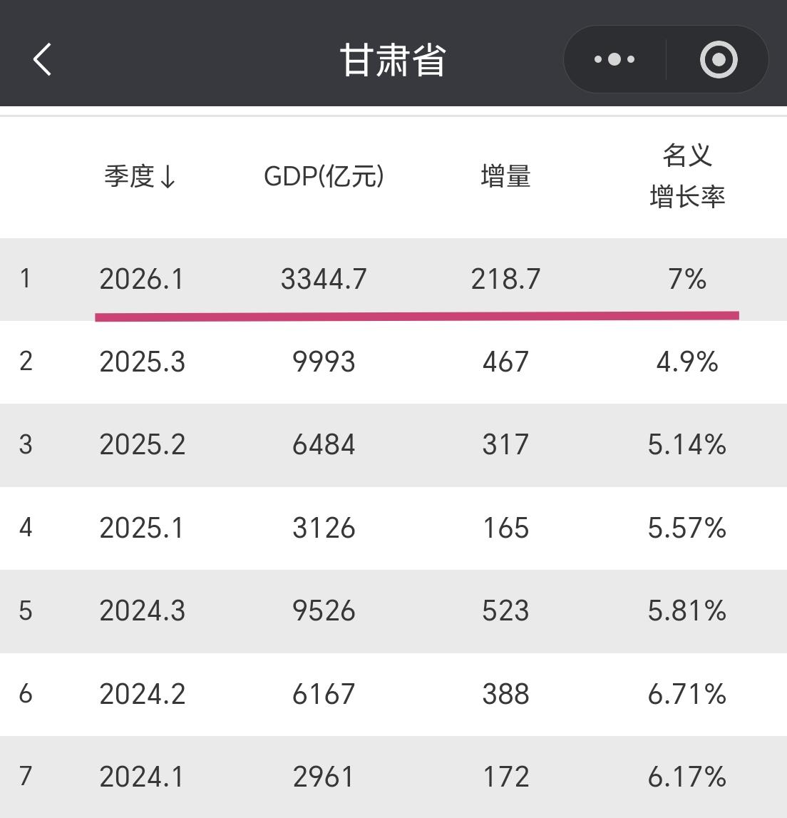 【2026年一季度，甘肃省GDP超过3300亿元，增量超过210亿元】

今年一