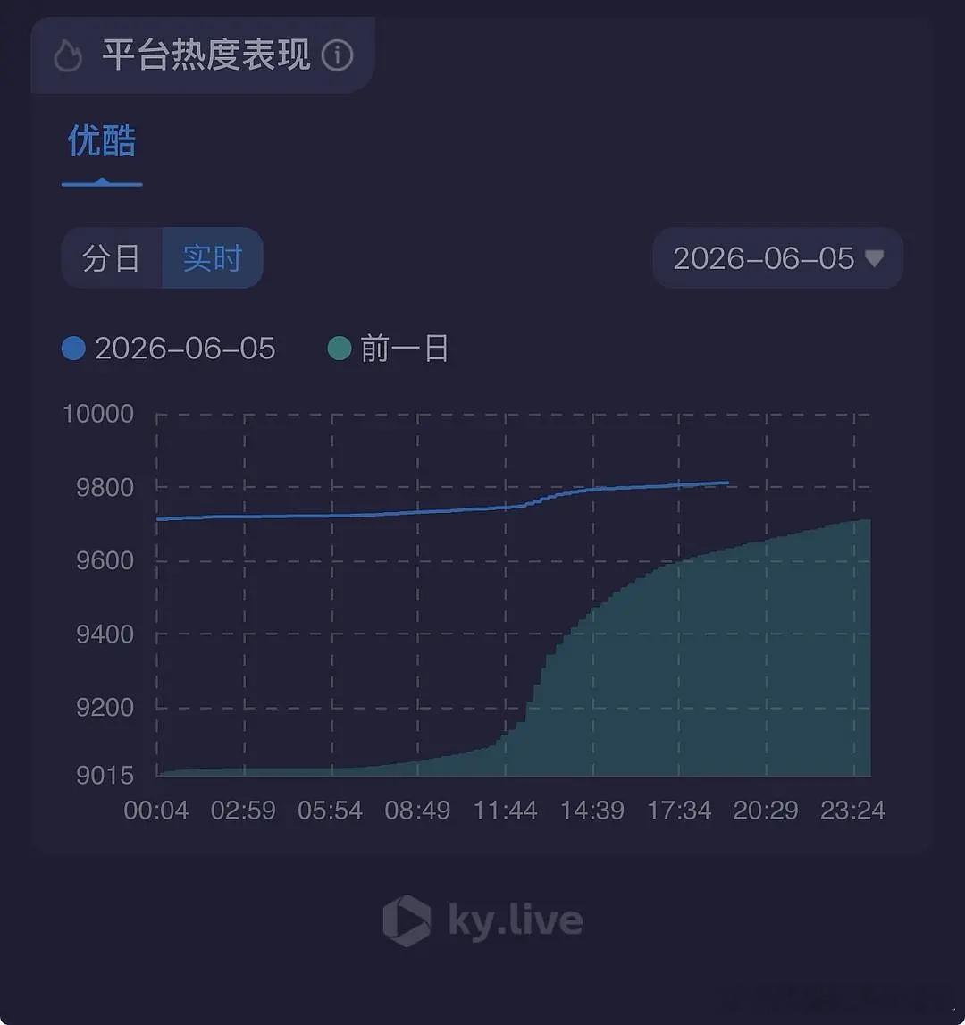 翘楚今天依旧破万无望