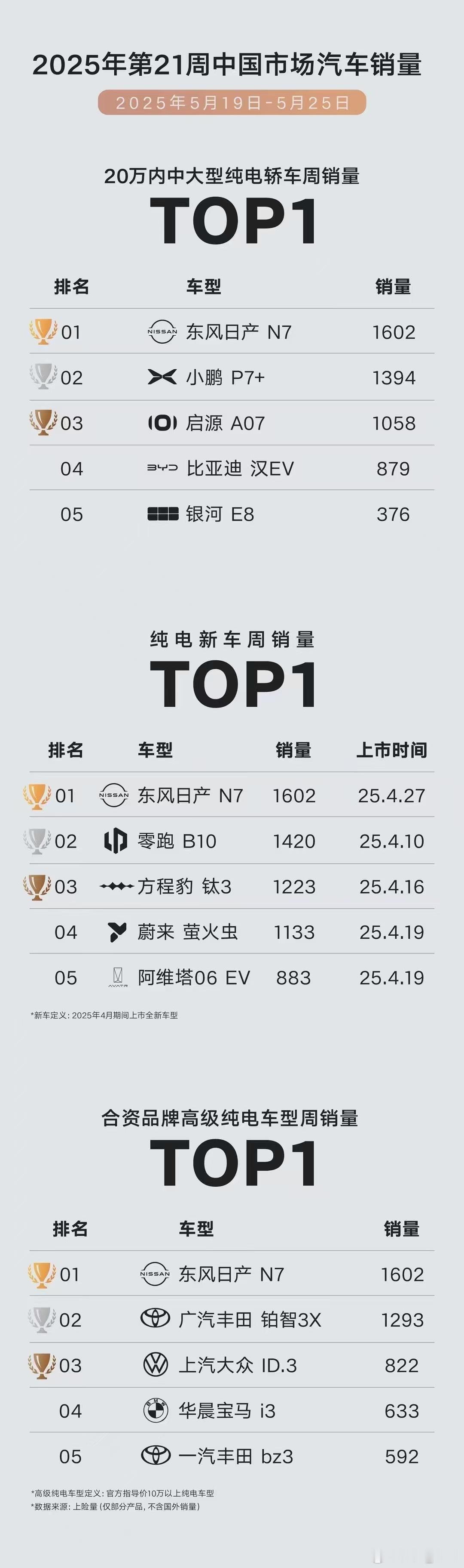 日产N7销量榜单也快速跟进了[doge]哈哈哈，一定会有人说好的不学[允悲]不管