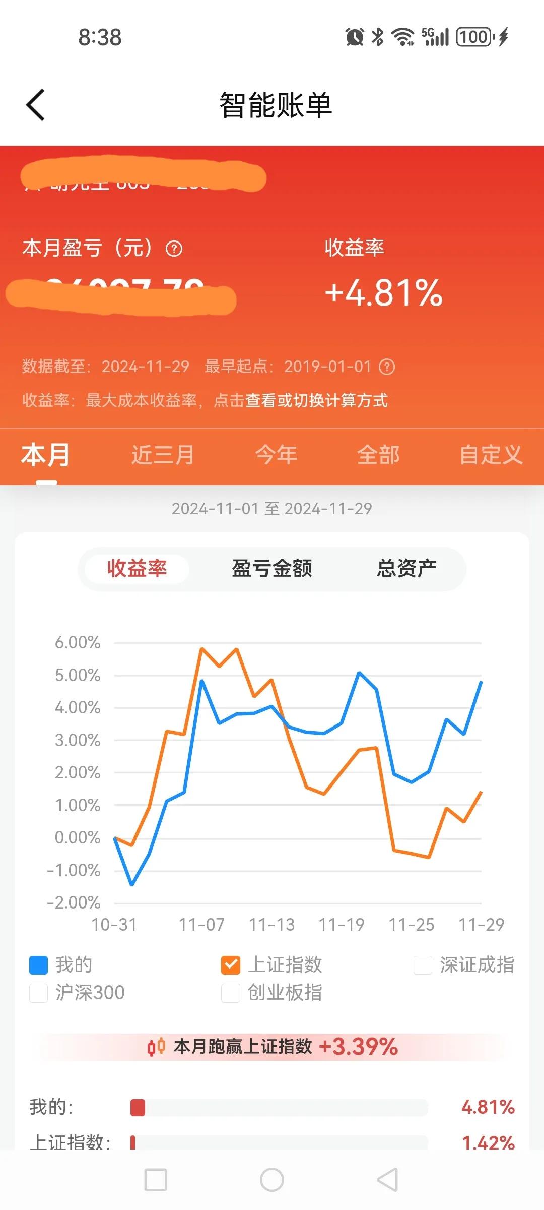 十一月份收益总结，十二月份策略。仅个人思考交流，非指导他人之意。

1、收益率4