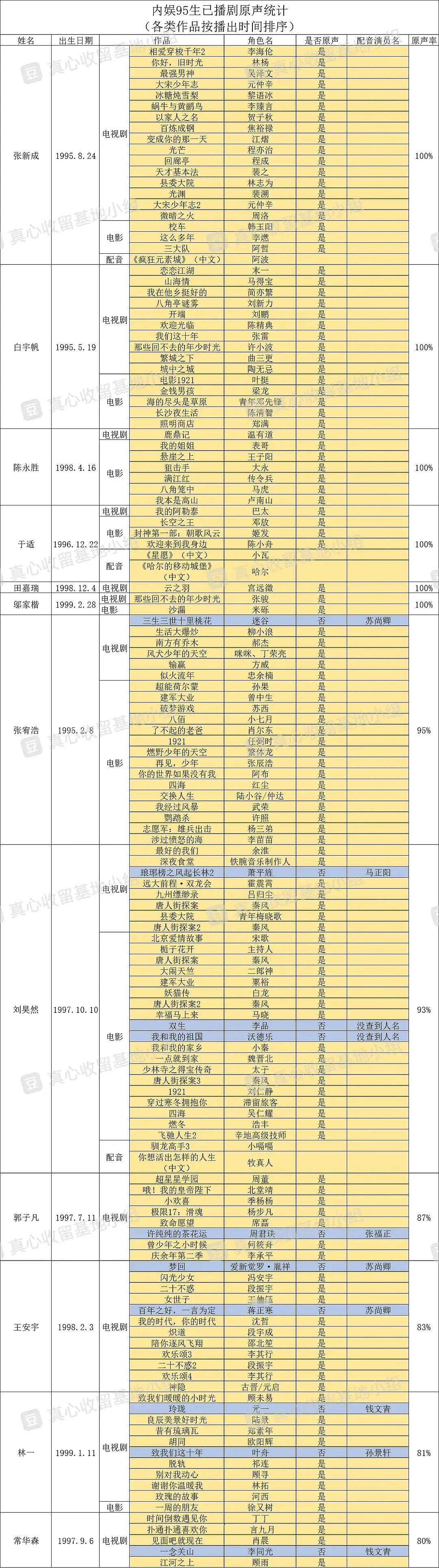 內娱95/00生已播影视剧原声率统计，邓为和此沙一部原声作品都没有，意味着他们不