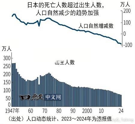 2024年日本的出生人数（包括外国人的出生人数）同比减少5.0%，跌至72万98