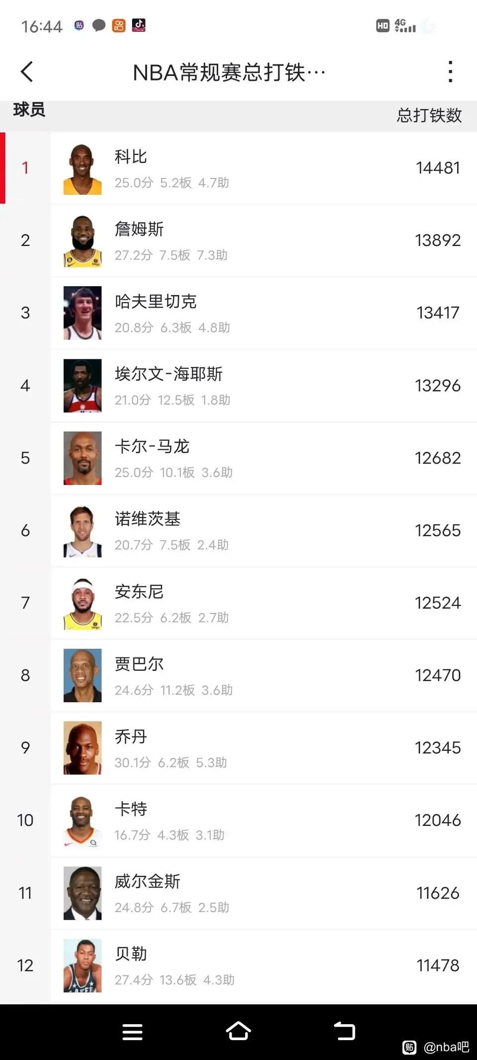 NBA常规赛总打铁排行榜，下赛季詹姆斯超科比？

科比14481次打铁，排名历史
