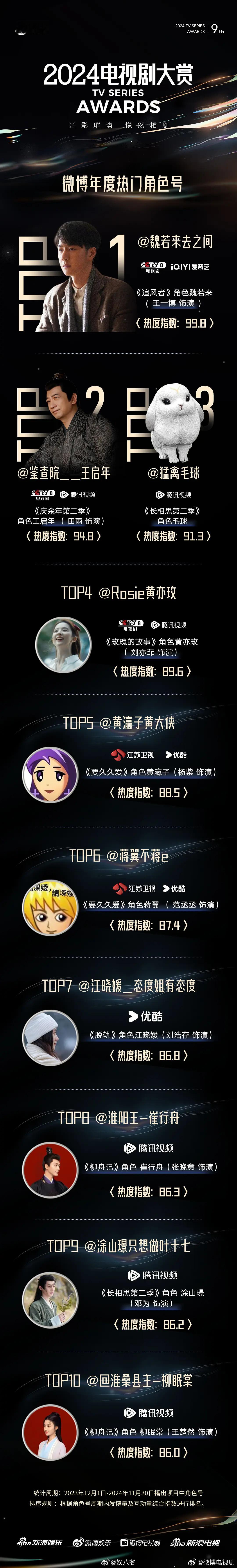 2024电视剧[浪]年度热门角色TOP1魏若来(王一博)TOP2王启年(田雨)T