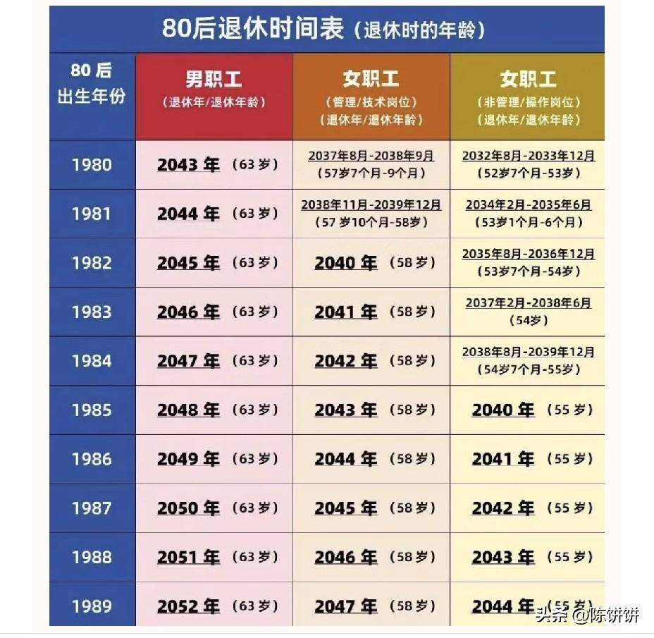 快查！80后退休时间表出炉！