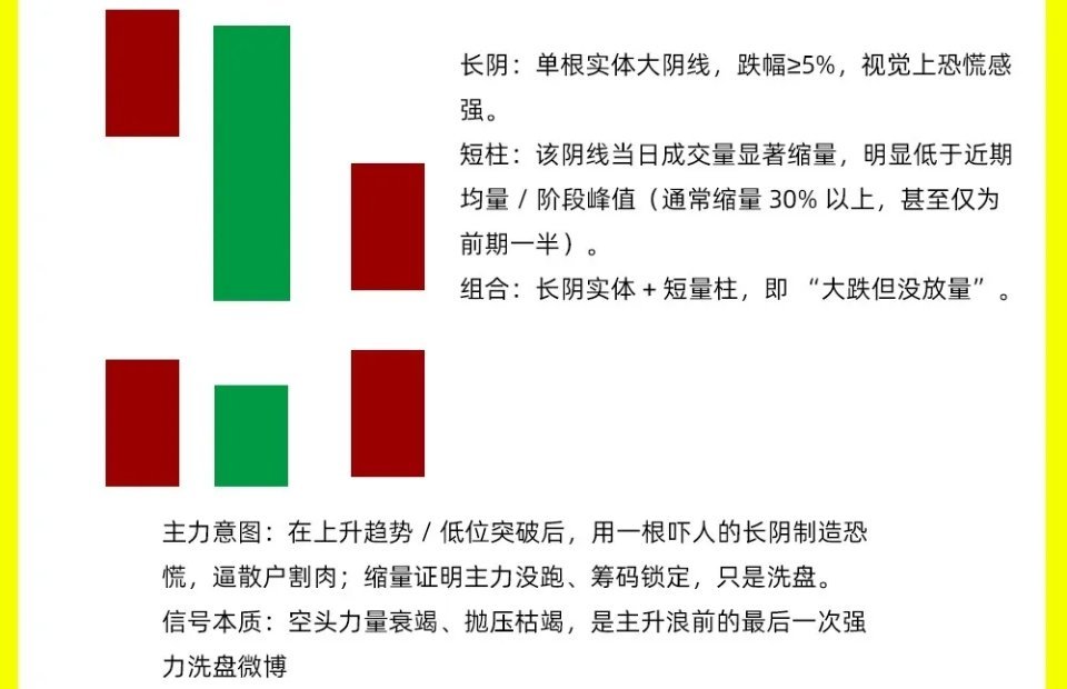 长阴压短柱，后市猛如虎！市场流传这一句口诀，但是很多人对它并不了解，能把他说明白