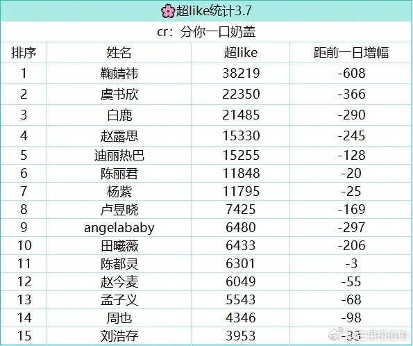 流量花超LIKE人数前三分别是：鞠婧祎3.82万，虞书欣2.23万，白鹿2.14