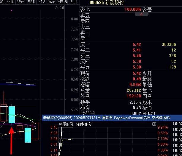 双涨停20%，2个涨停啊，要尾盘股的回复评论，多人的尾盘免 费继续点评机会，少人
