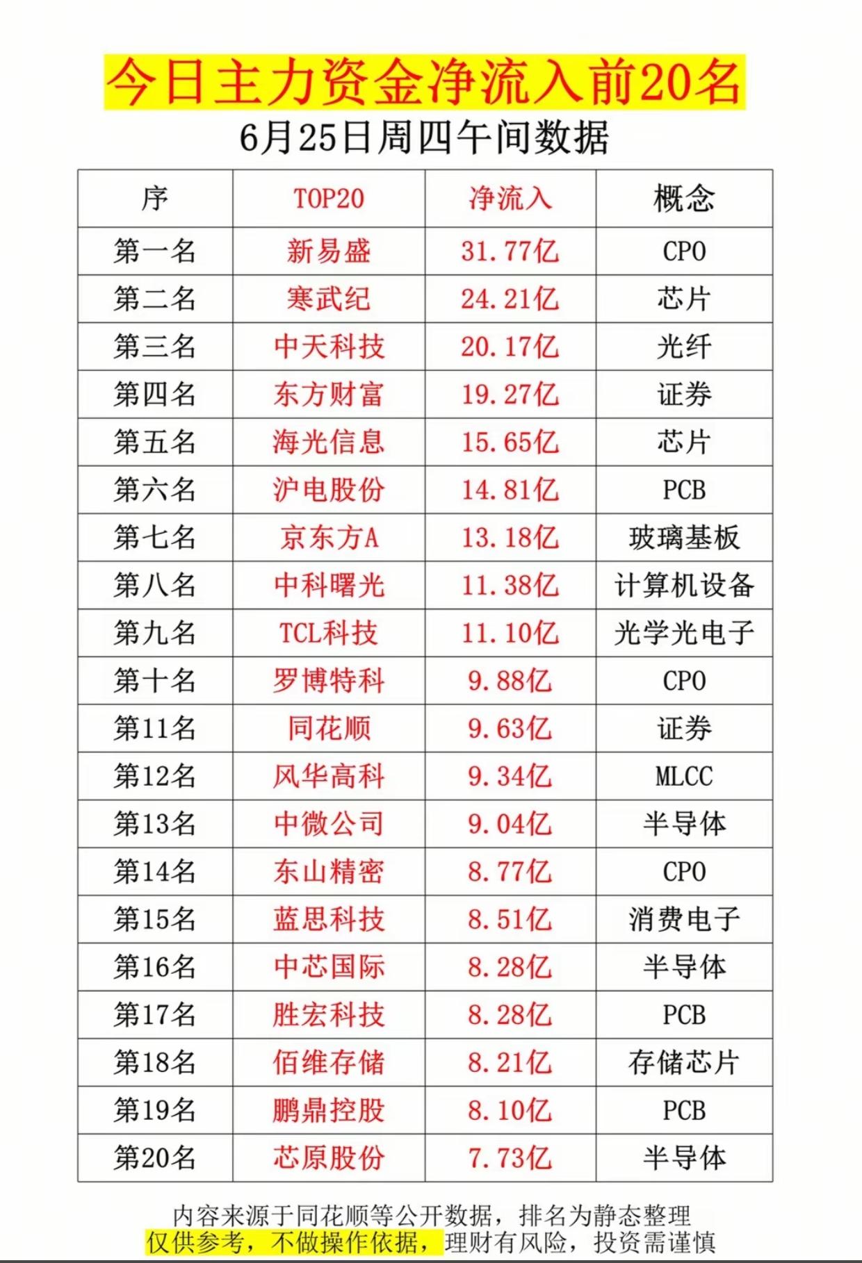 午间资金榜单出炉！20只个股获主力疯狂扫货，芯片CPO全线爆发

大盘震荡分化，