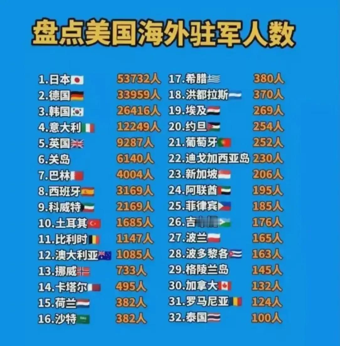 美国驻军最多的五个个国家，亚洲占了两个并且超过了整个欧洲！
1：日本5.3万人！