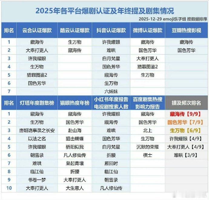 恭喜肖战主演藏海传获各平台9次认证2025大爆剧 