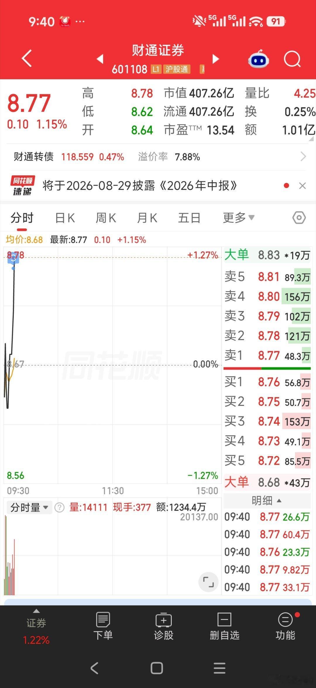 财通证券我走了真的非常遗憾没买到锦龙股份或者湘财证券 ​​​