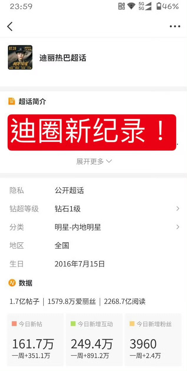 迪丽热巴超话7.12日发帖量达到161.7w， 女星单日发帖量第一拿下了，期待7