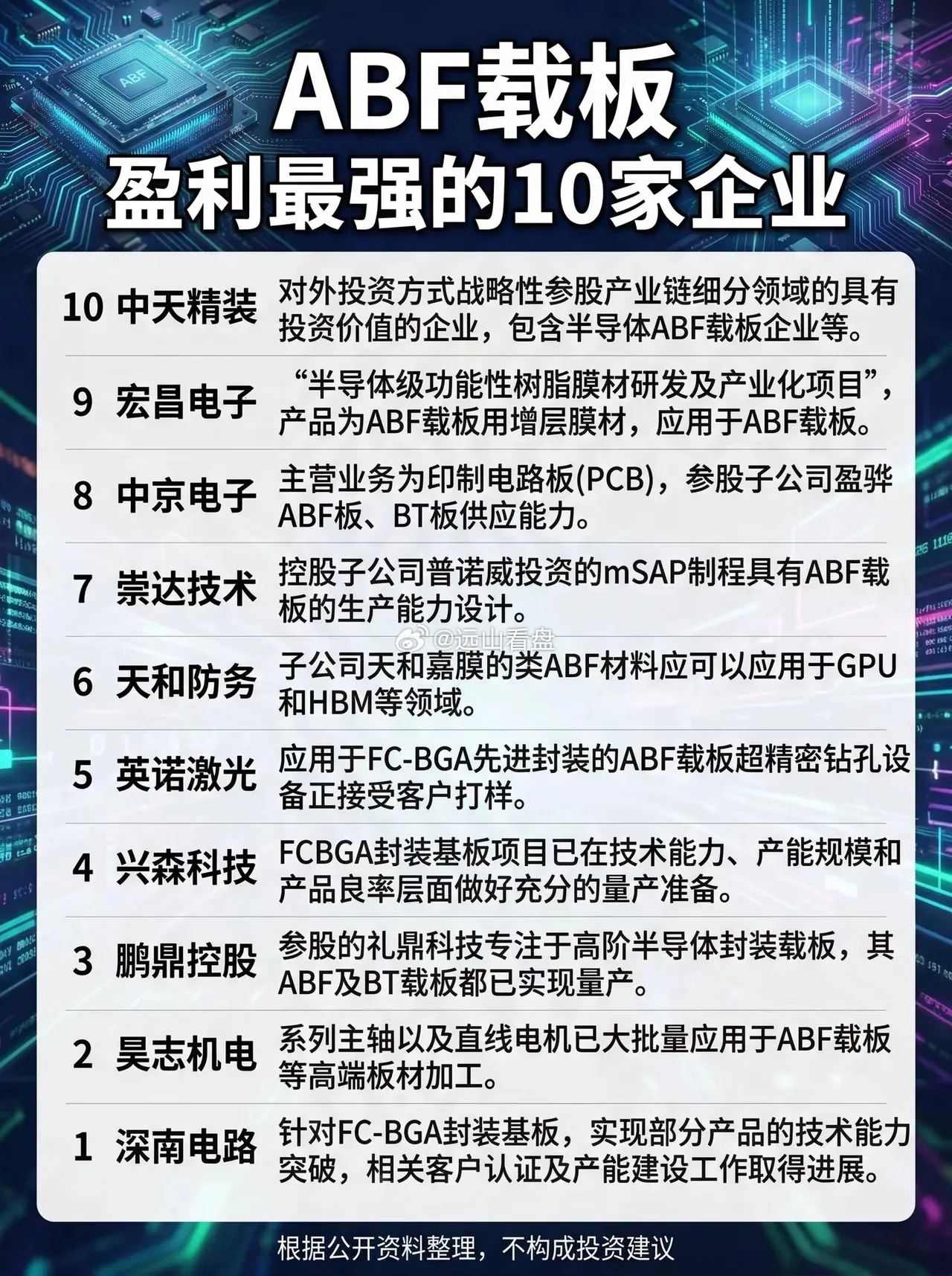 ABF载板，盈利最强的10家企业。ABF载板 盈利能力 
