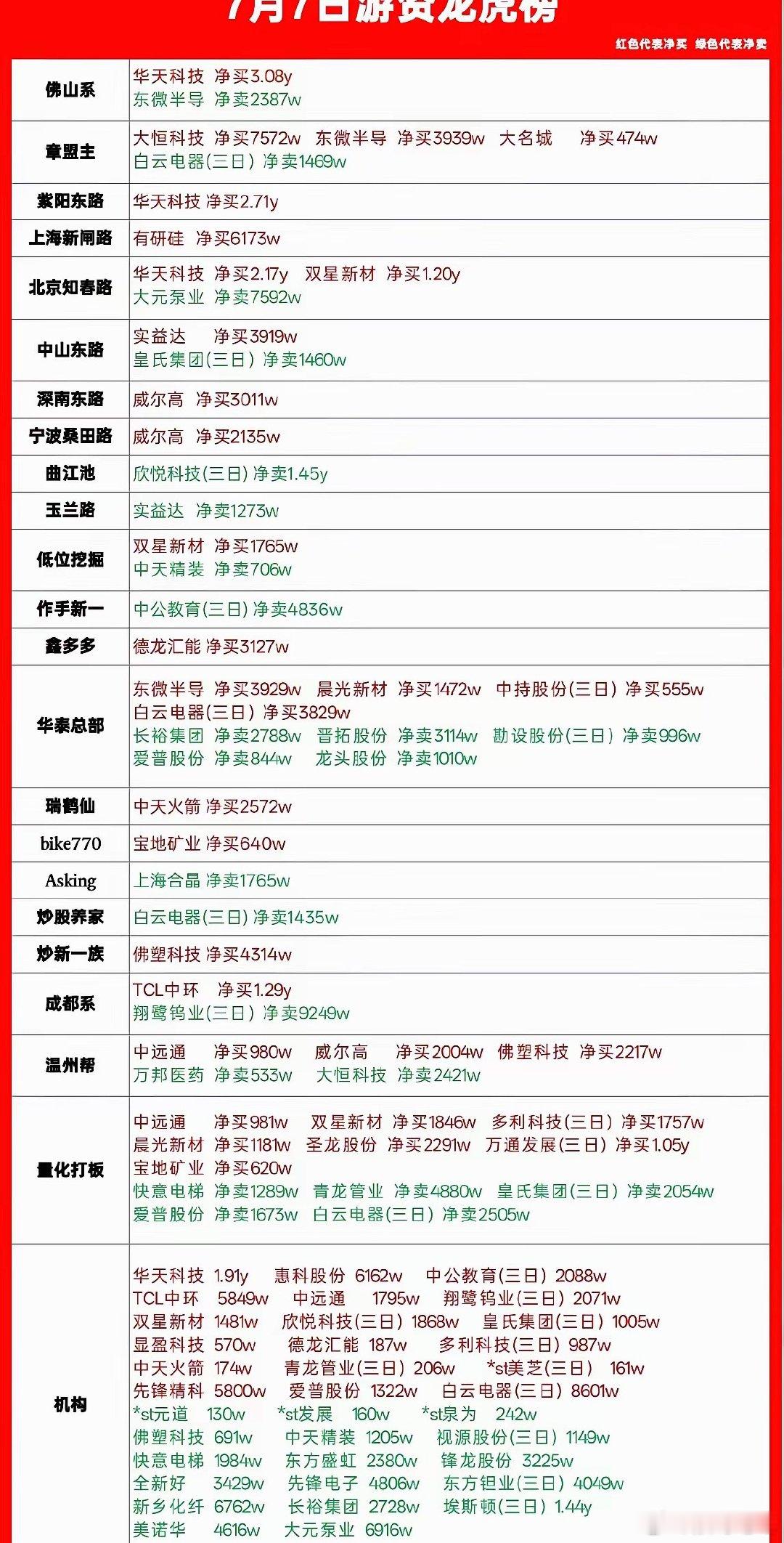 7月7日龙虎榜游资动向复盘，各大席位真实操作一览今日收盘龙虎榜全部席位梳理完毕，