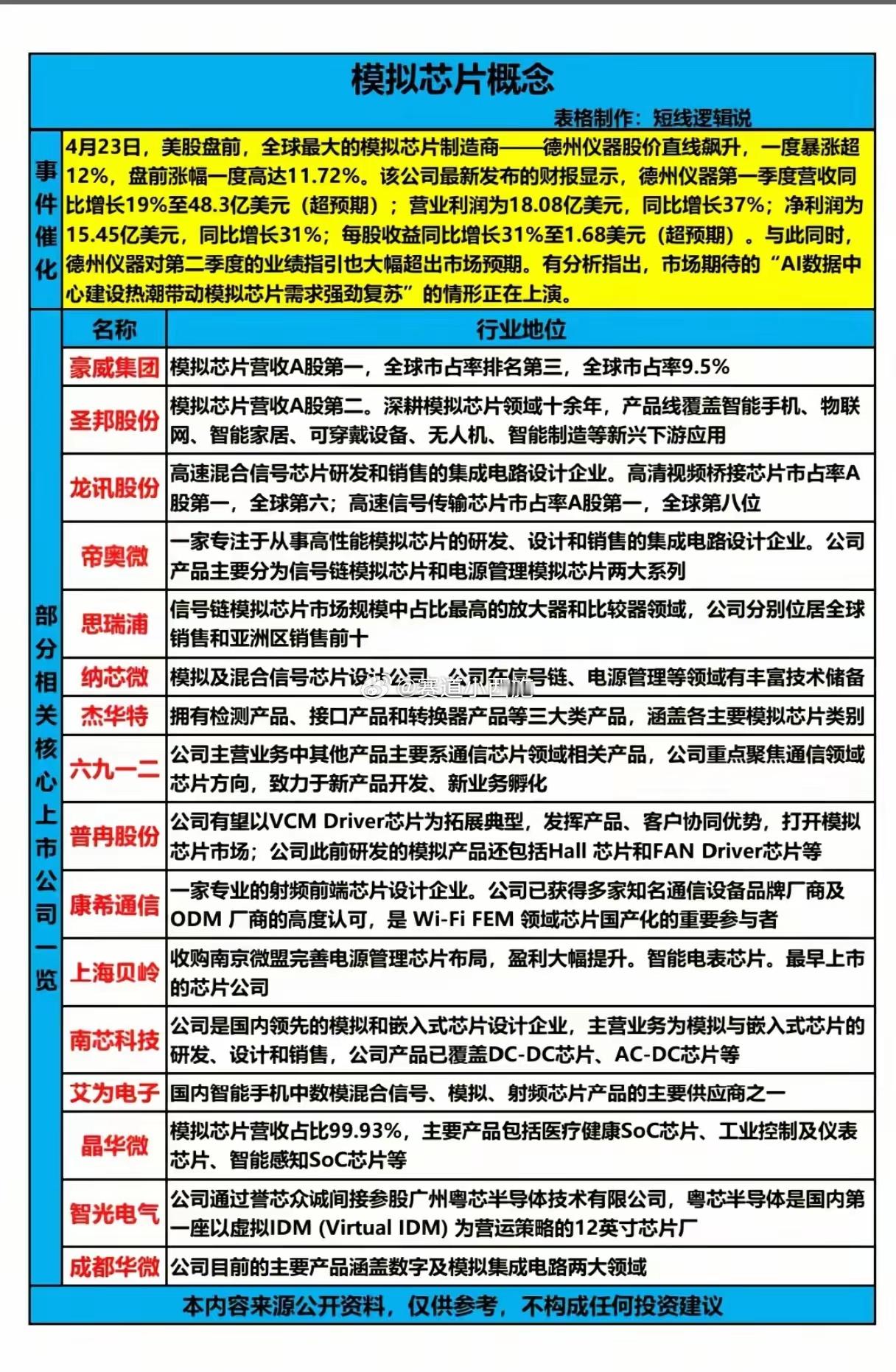 核心事件催化- 4月23日，美股德州仪器盘前大涨超11%，Q1营收、利润均大幅超