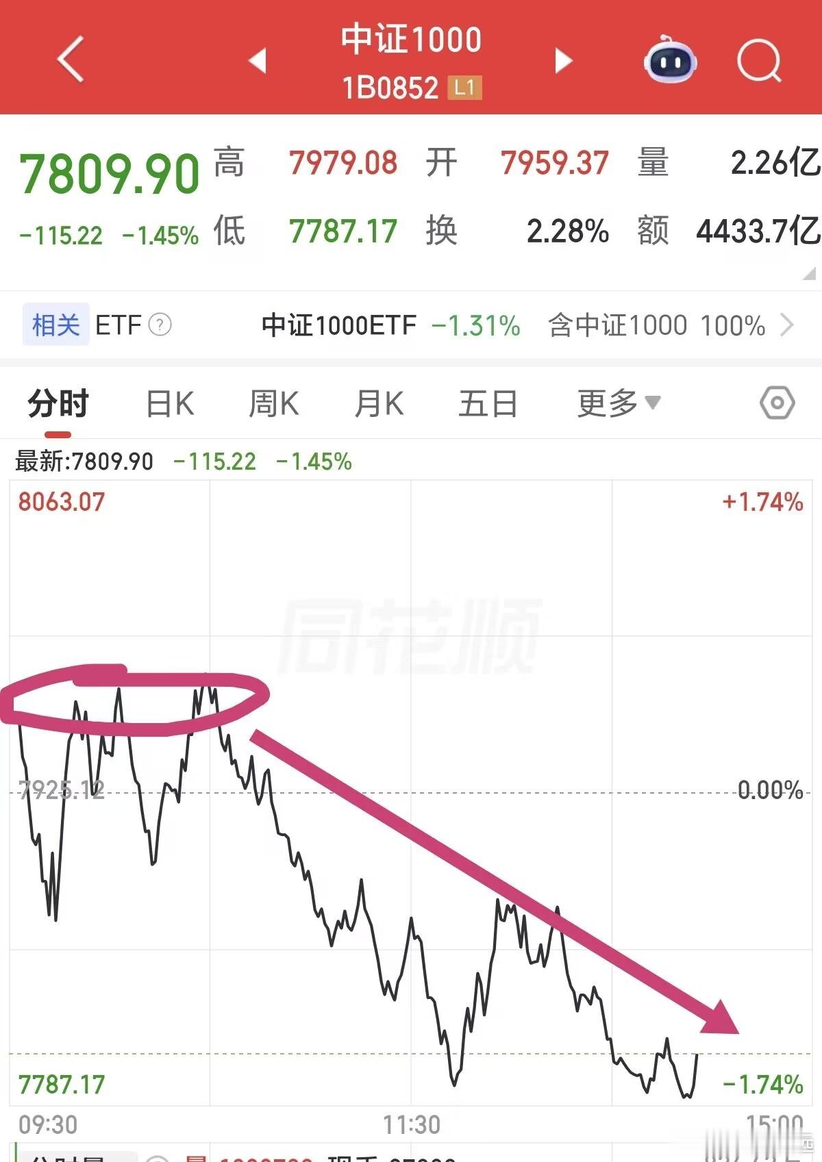 7.15收评：开盘+早盘9:49，分2笔直接兑现高抛昨日超短抄底仓位（宽基中证1