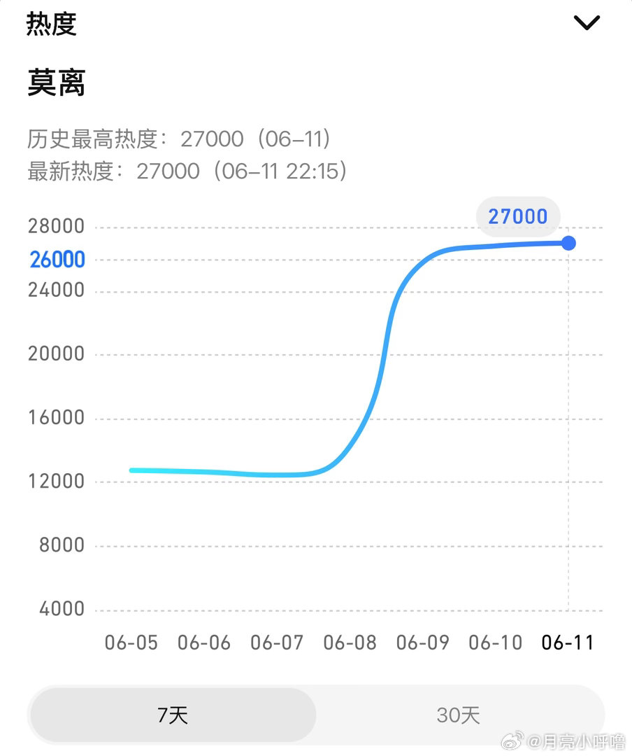 卧槽我不行了恭喜莫离腾讯视频站内热度值破27000🔥🔥手都在抖。。手机卡的我