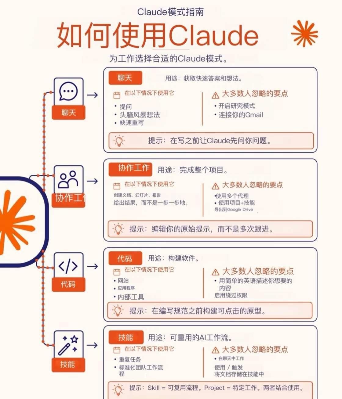 Ai:如何使用Claude
howto用好AI
	
在触碰提示之前，先了解你当前