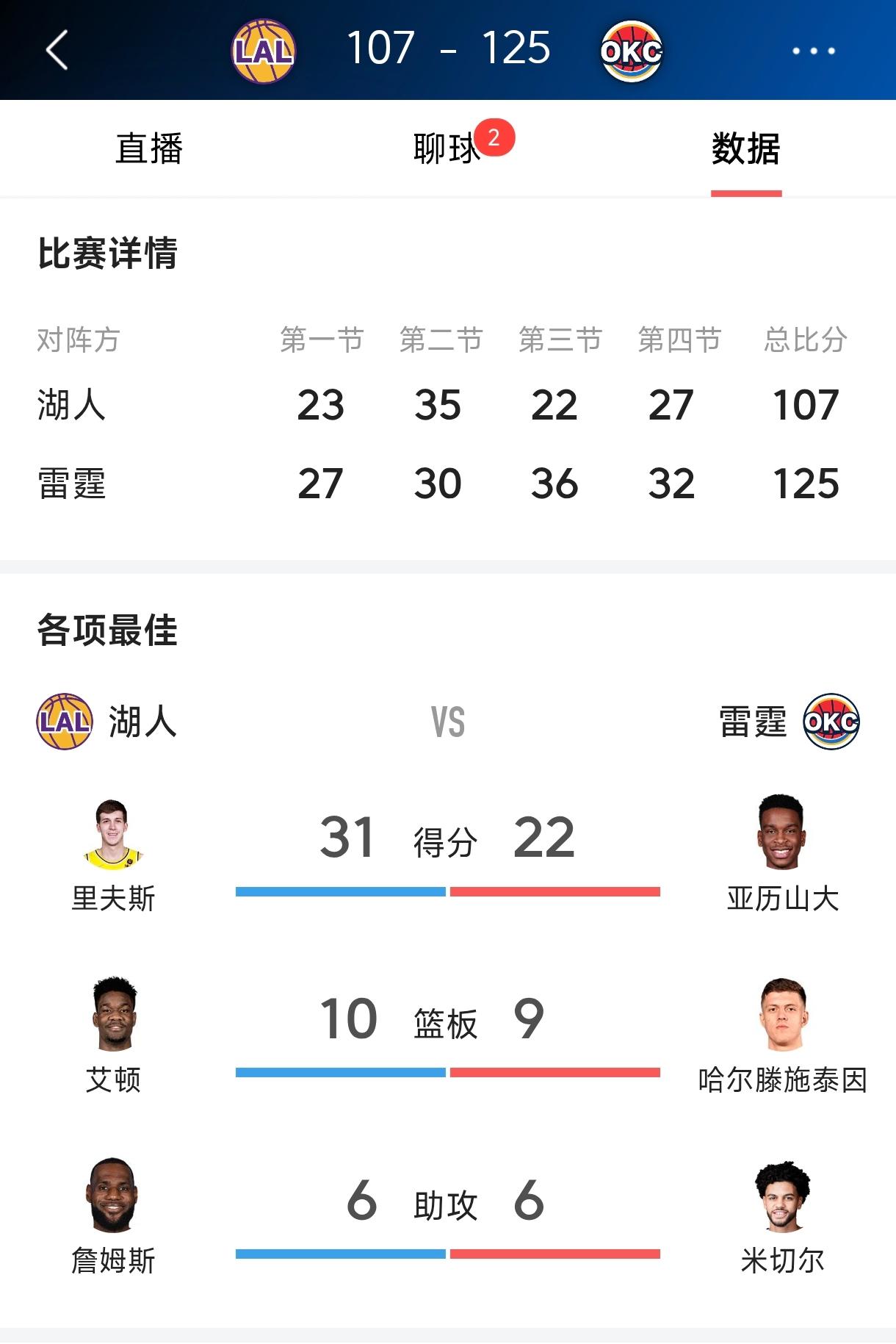 雷霆打湖人不用亚历山大出力，
怪不得雷霆球员看不起湖人，
他们只会赞扬詹姆斯一个