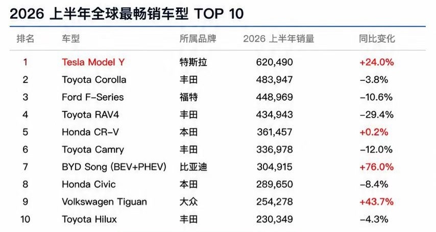 上半年全球最畅销汽车Top 10，比亚迪宋上榜排第7，同比大涨76%，增速第一。
