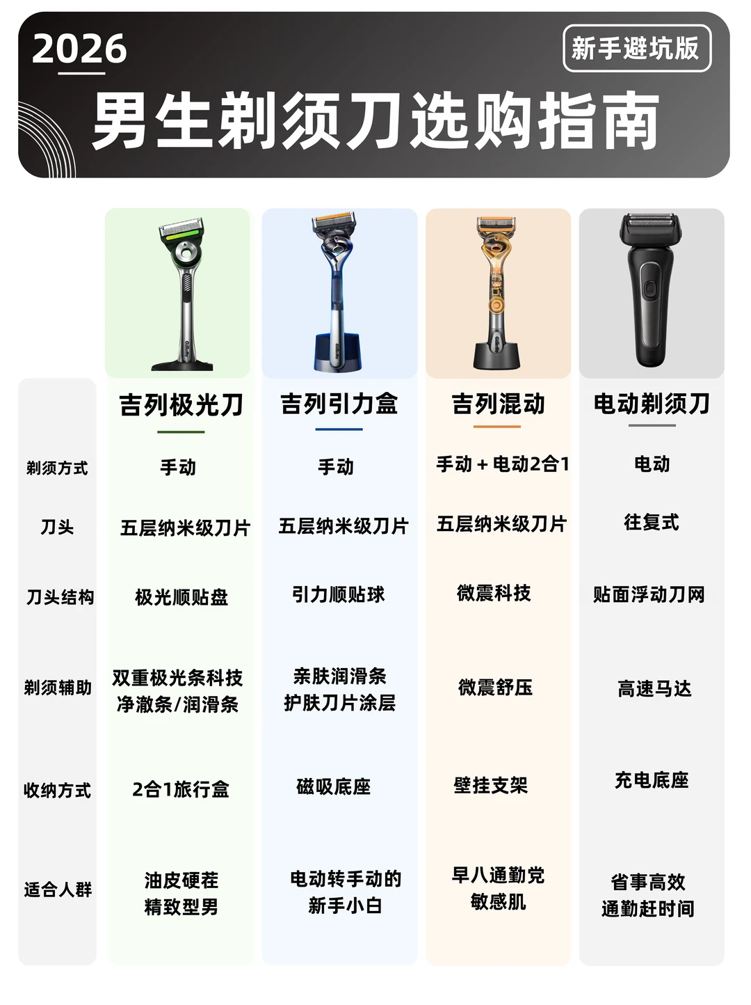 别买错啦！男生手动＋电动剃须刀搭配指南