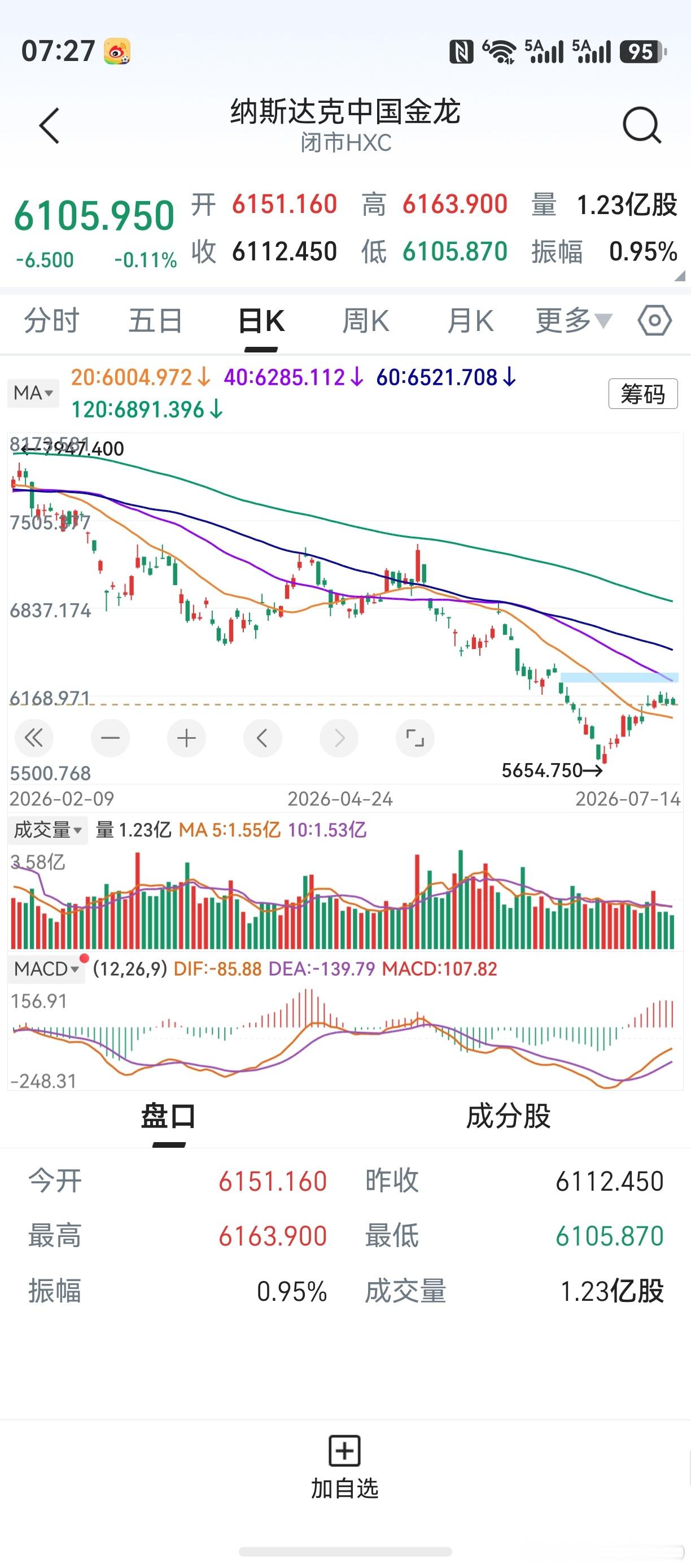 周五开始，20天线比较点位连续下移。下周，20天线有望出现向上拐点。年内最后一轮