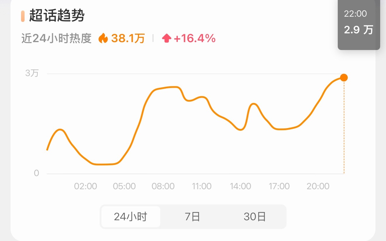 以前有过10点热度2.9万吗，超like威力好大刘宇宁地球超新鲜地球超新鲜2