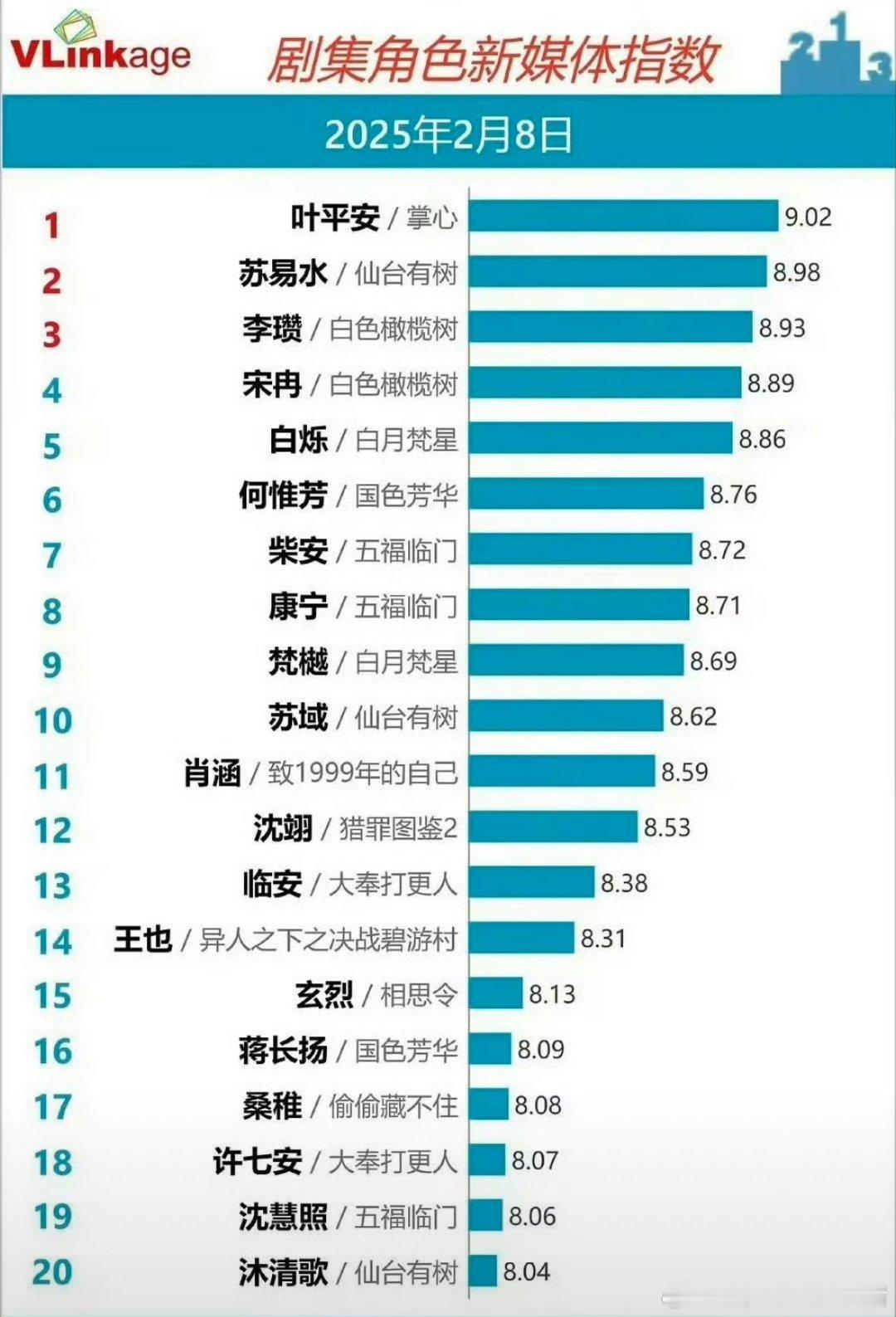 昨日角色 V 榜：刘诗诗掌心叶平安邓为仙台有树苏易水陈哲远白色橄榄树李瓒 