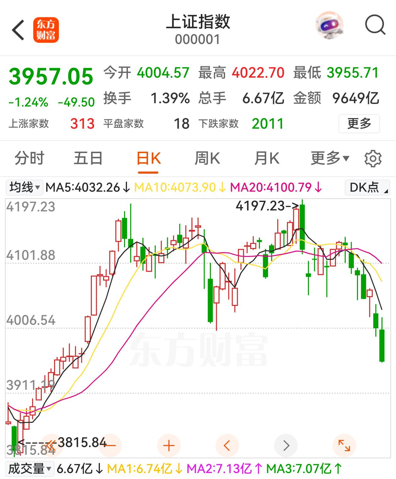 4000点被破了，大盘在下午一点之后一路向下，连一点抵抗都没有，期待的4000点