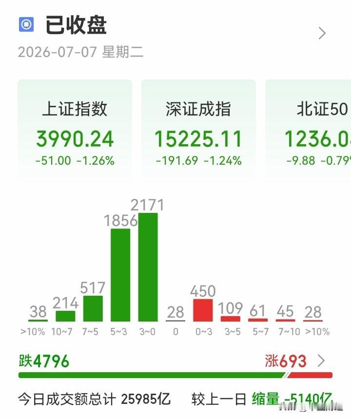 昨天，4600多只股票下跌，今天4796家股票下跌！市场的亏损面不断的扩大，股票