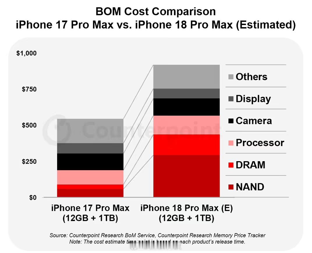 【CounterPoint：iPhone18ProMax成本大涨300美元，2n