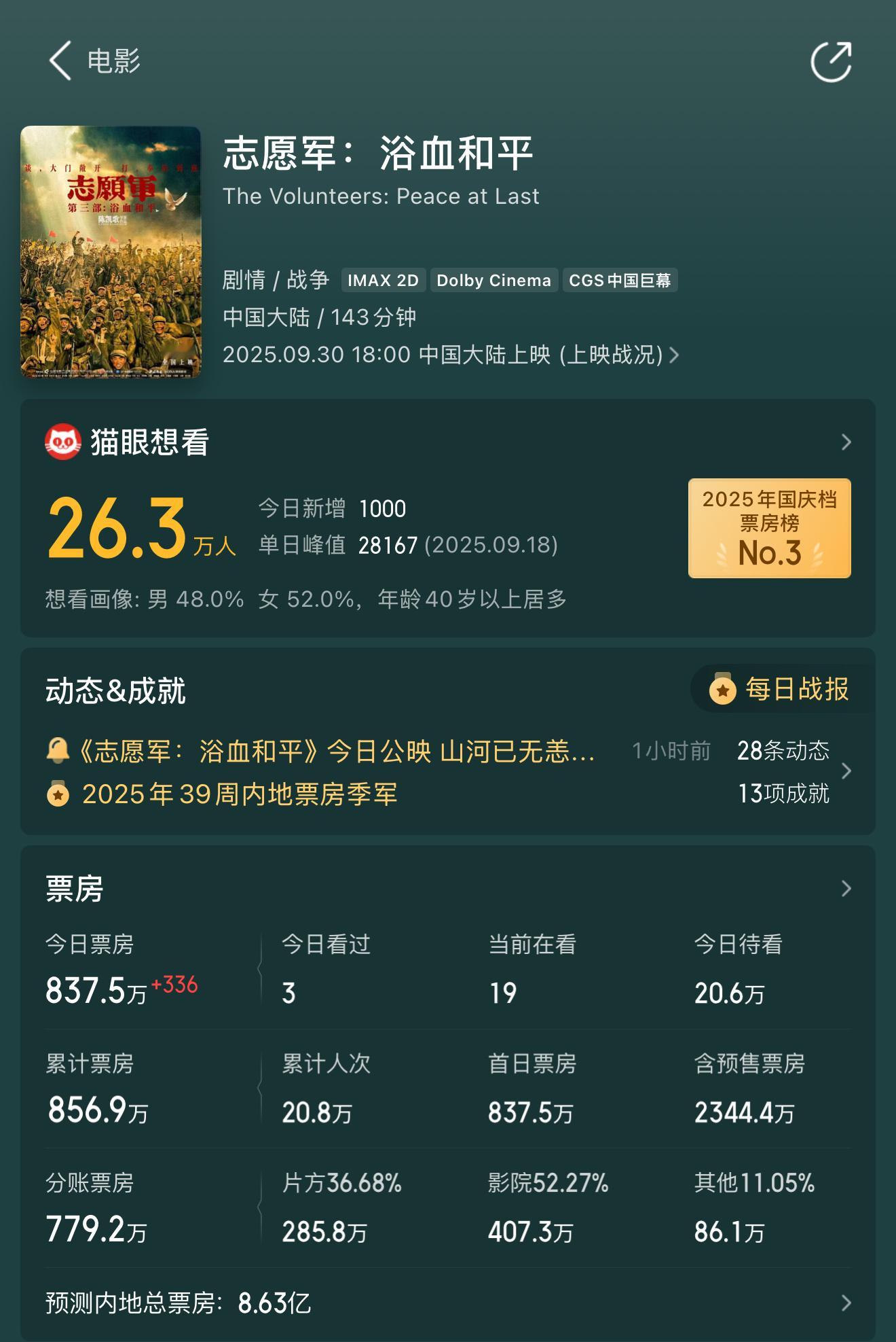 电影志愿军浴血和平上映 电影《志愿军浴血和平》今日上映，猫👀给出预测票房8.6