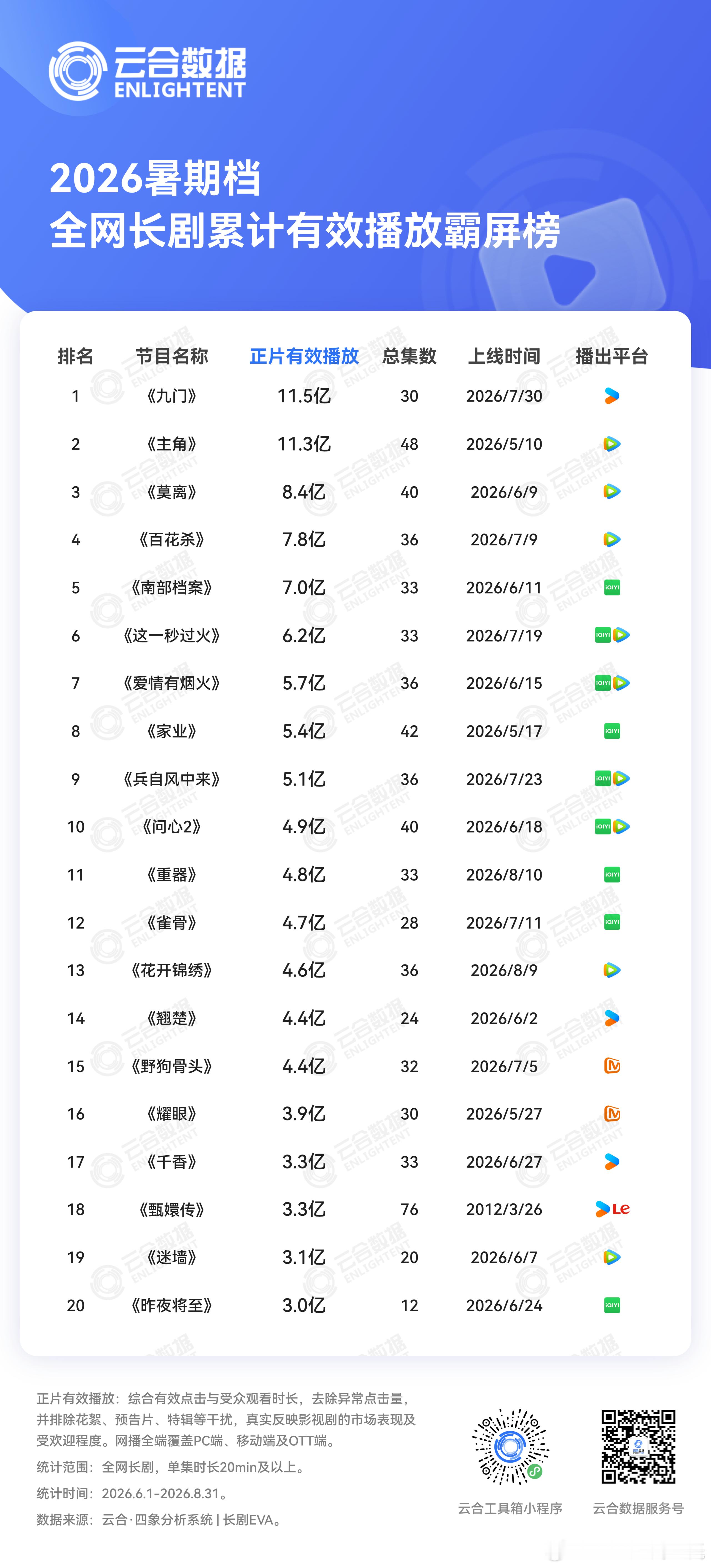 2026暑期档剧集云合播放量TOP5 （总播放量）：《九门》《主角》《莫离》《百
