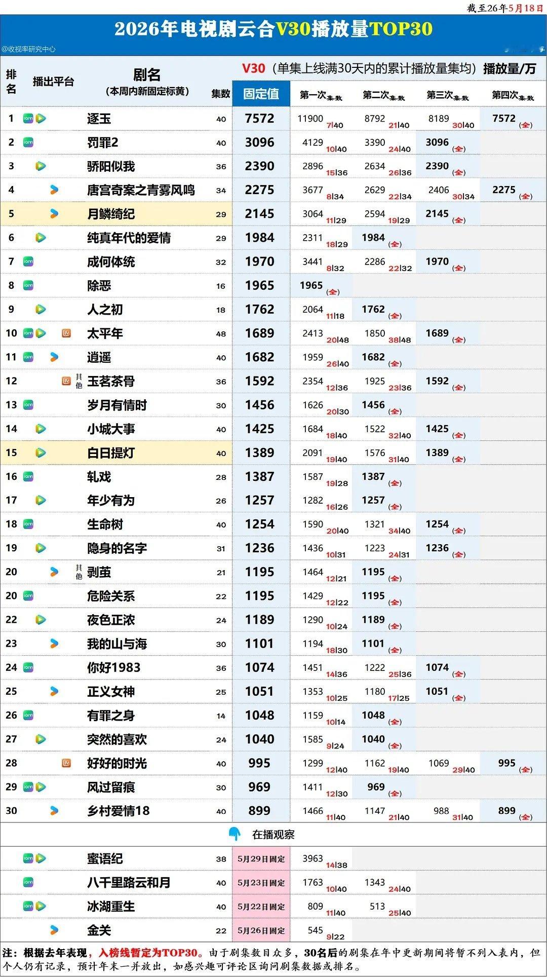 2026年剧集云合V30前30 2026年电视剧云合V30播放量前30，《逐玉》