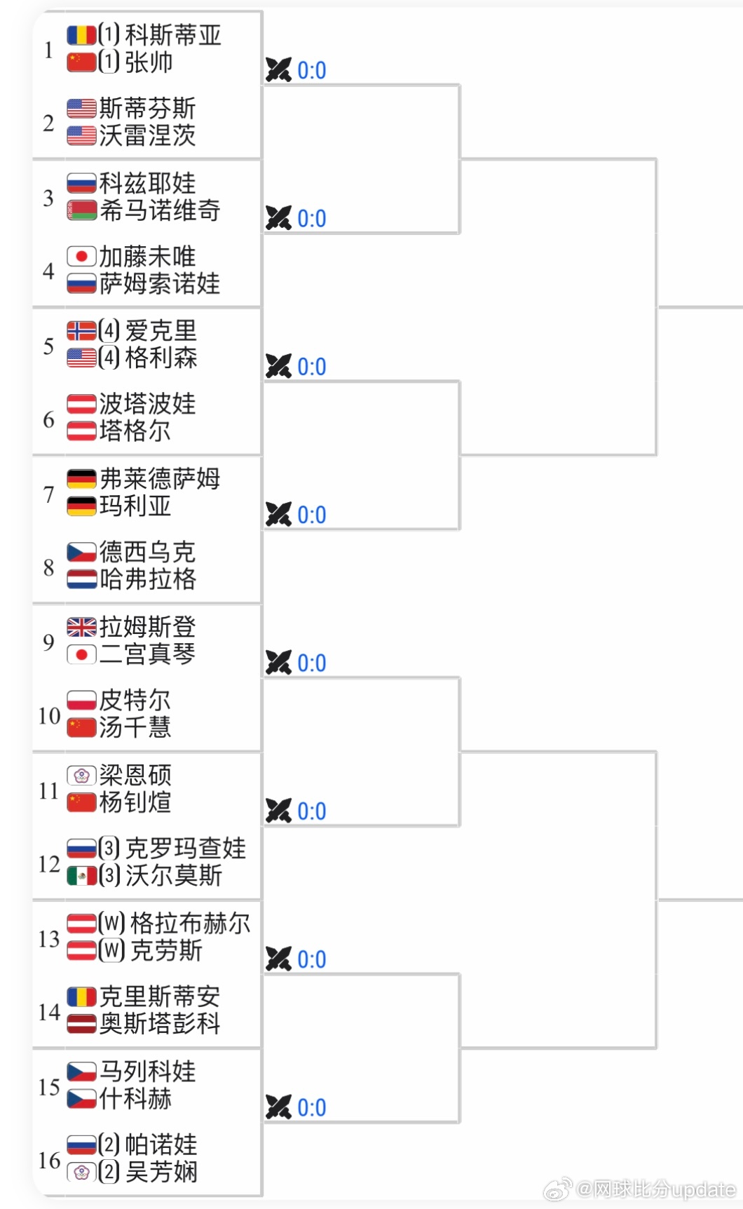 WTA500🇦🇹林茨站双打签表🇨🇳张帅/🇷🇴科斯蒂亚vs🇺🇸沃雷