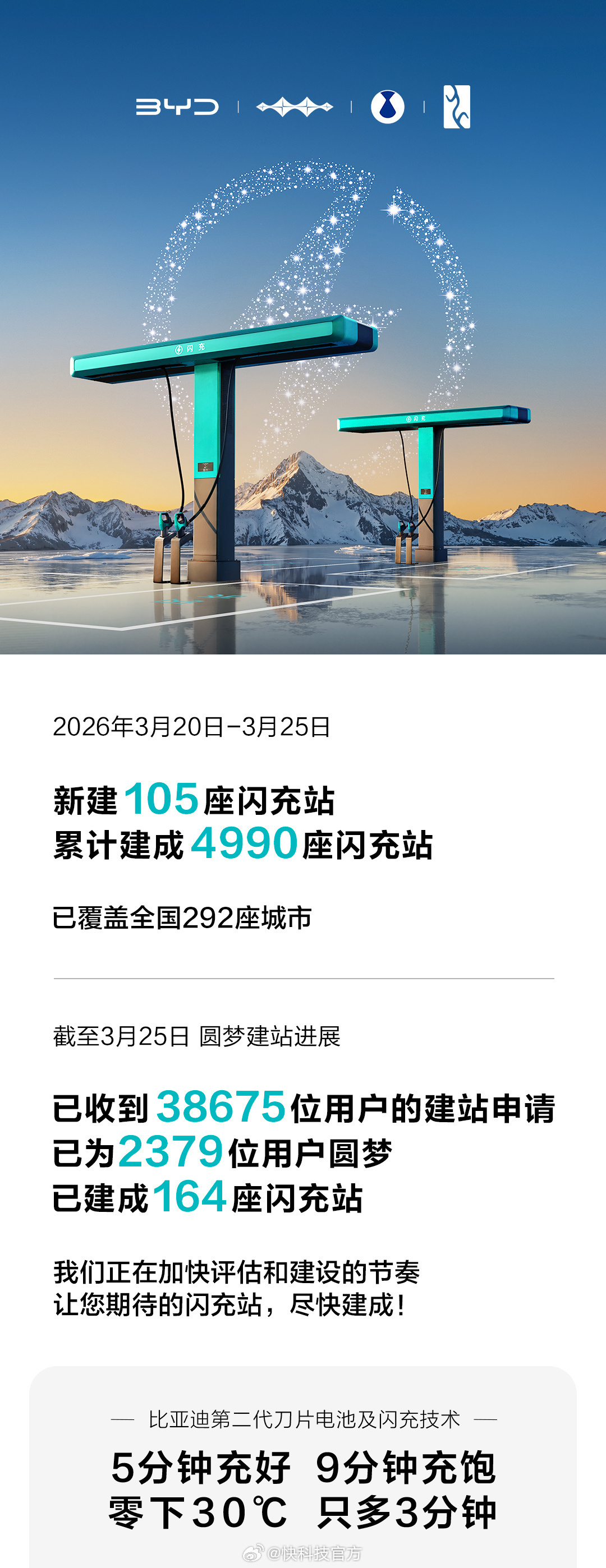 【9分钟充饱堪比加油！比亚迪已累计建成4990座闪充站】比亚迪汽车公布最新的闪充