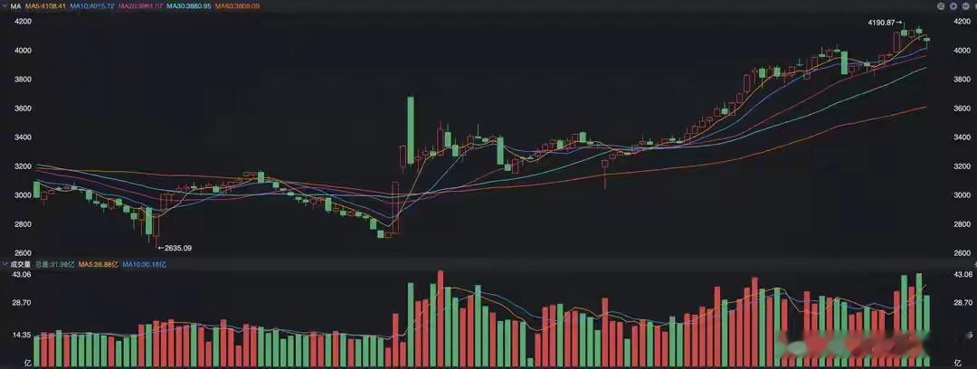 资金依然在低吸，4100点附近A股何去何从？A股周五的走势很难用强势来形容，因为