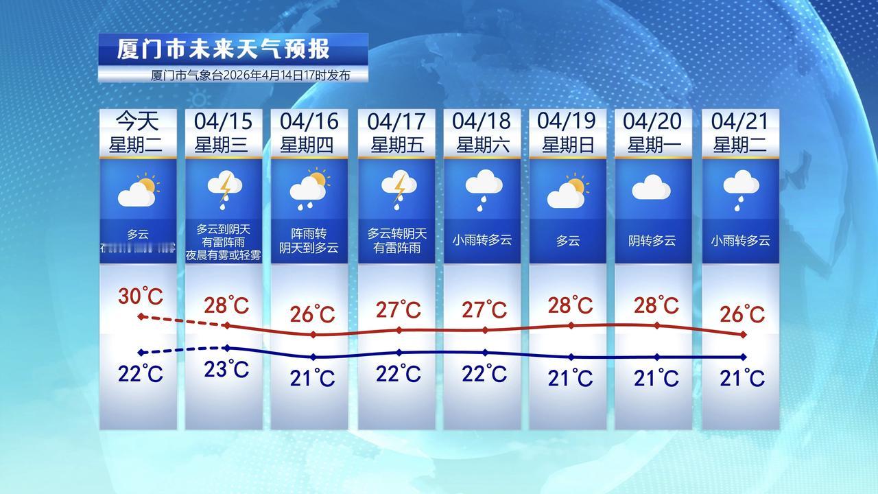 【4月15日至21日，厦门未来七天天气预报】

受到暖湿气流影响，今天厦门气温较