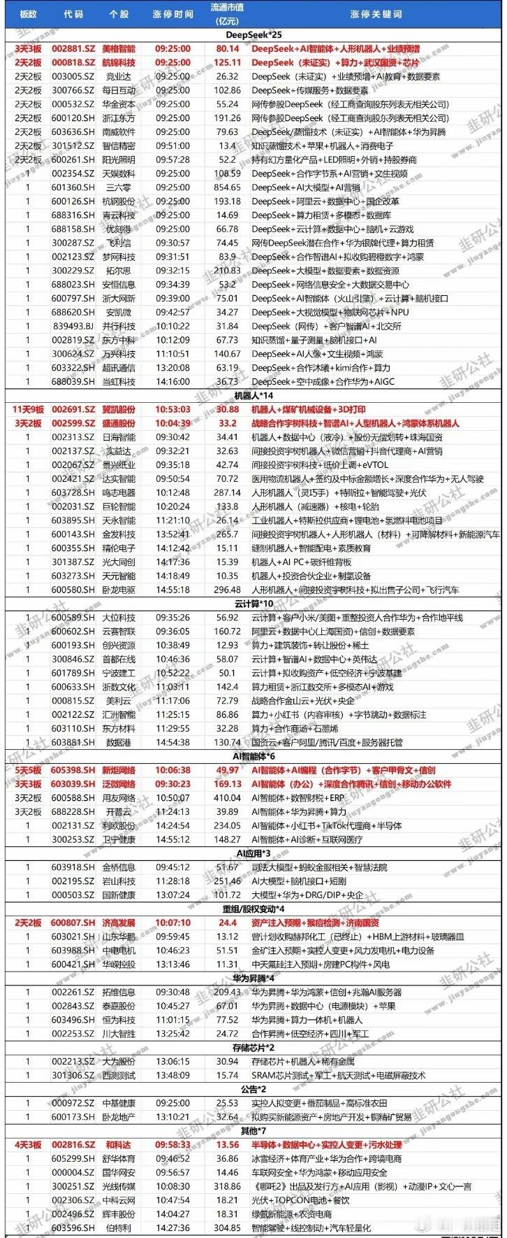 2025.02.05（周三）涨停票汇总强势板块：DeepSeek概念机器人概念云