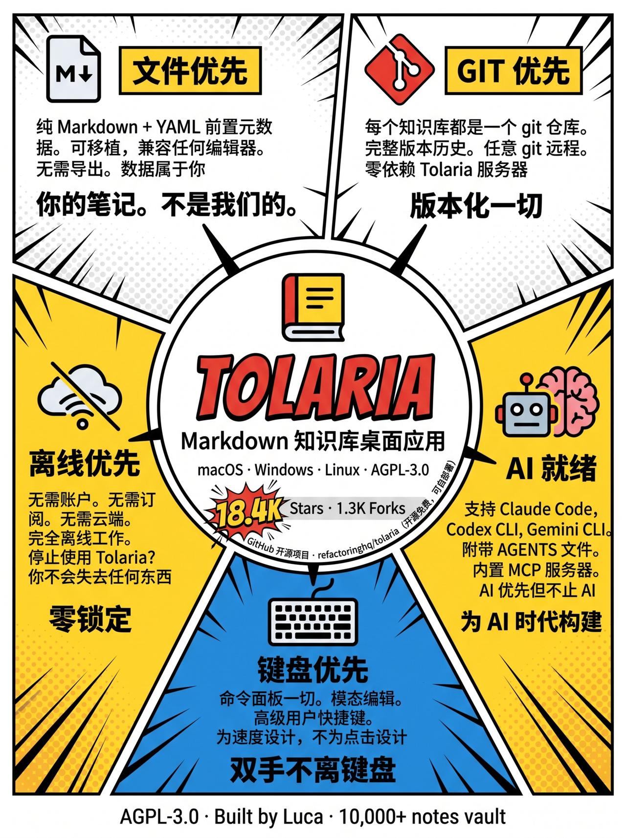 18.4k ⭐ 的桌面 Markdown 知识库——文件优先、Git 优先、离线