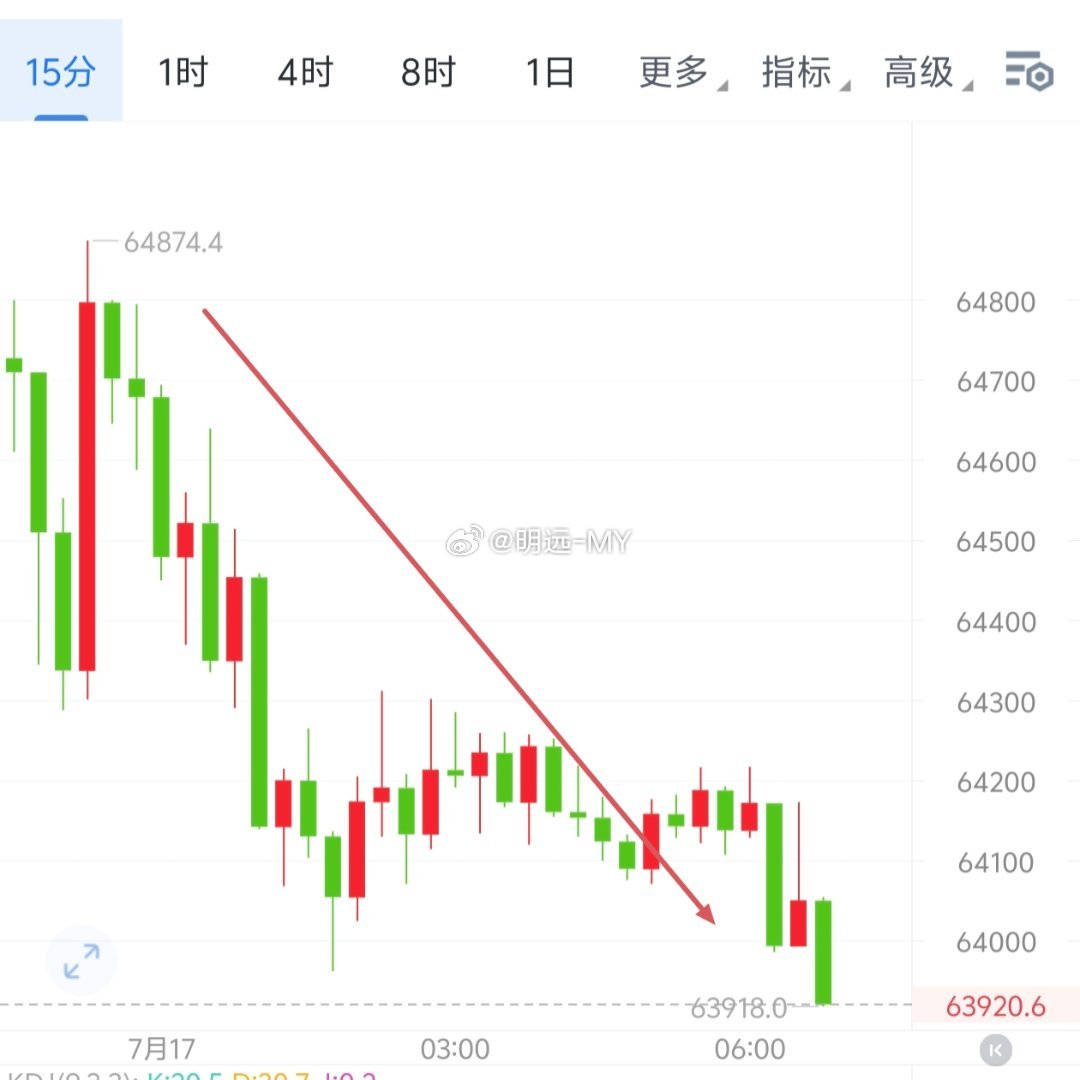 昨日晚间的椌延续到凌晨时分终究还是等来了，明远64900附近的椌下行至63918
