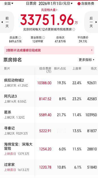 2026年第一天，电影市场全国票房3.3亿，这个票房还是超出预期的，只是没有想到